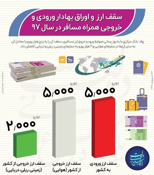 جزییات میزان مجاز ارز همراه مسافر +اینفوگرافیک