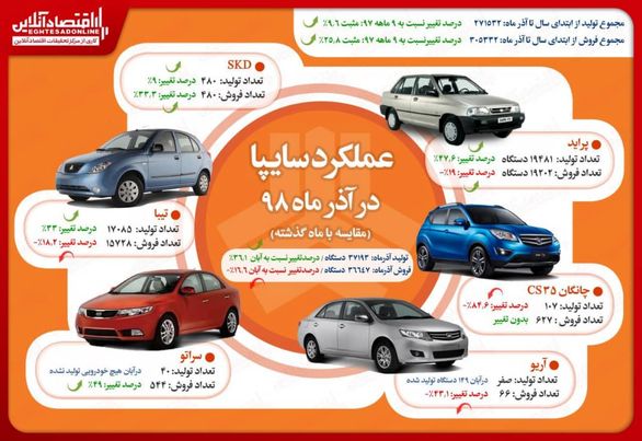 تولید بیش از ٢٧٠هزار خودرو در سایپا از ابتداى سال/ رشد ٣٦درصدى تولید در آذرماه