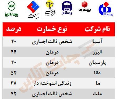 بیشترین خسارت پرداختی شش شرکت بیمهای فعال در بورس در چه بخشی است؟