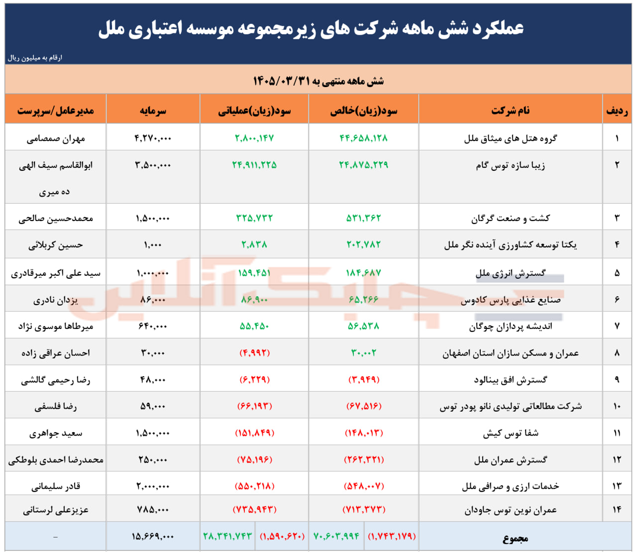 سودخالص ۸ شرکت موسسه اعتباری ملل به ۷ هزار میلیارد تومان رسید