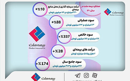 آمارها درباره عملکرد بیمه ملت چه می‌گویند؟ از رکوردداری در توانگری مالی تا ثبت سود خالص ۴۴۲ درصدی در بهار