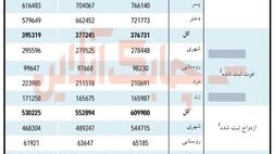 میزان ولادت پسران 36834 نفر بیشتر از دختران بوده است