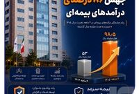 تداوم درخشش بیمه سرمد در تیر ماه ۱۴۰۵؛ جهش ۸۶ درصدی درآمدهای بیمه‌ای
