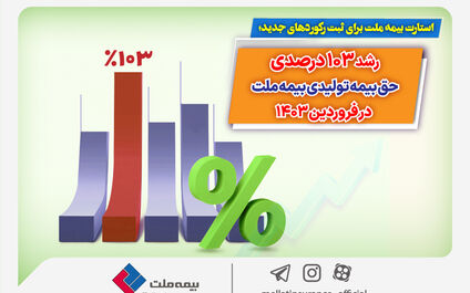رشد ۱۰۳ درصدی حق بیمه تولیدی بیمه ملت در فروردین ۱۴۰۳
