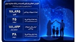 افزایش اعطای وام قرض‌الحسنه در بانک صادرات ایران/ تداوم روند صعودی در حمایت از مشاغل خانگی
