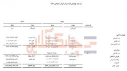 میزان تولیدات بزرگترین تولید کننده لنت ترمز و کلاچ ایران در سال 98 چقدر بود؟ 