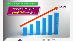 رشد خیره کننده شاخص‌های کلیدی در عملکرد خرداد بیمه ملت