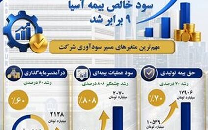 کارنامه درخشان سه ماهه اول سال ۱۴۰۵ بیمه آسیا در یک نگاه
