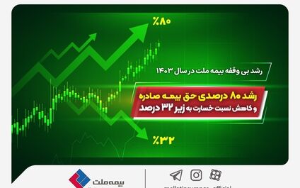 رشد ۸۰ درصدی حق بیمه صادره و کاهش نسبت خسارت به زیر ۳۲ درصد
