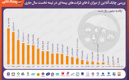 بیشترین ذخایر مربوط به بیمه آسیا و کمترین هم مربوط به زندگی‌خاورمیانه است